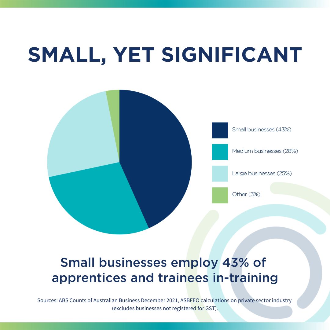 43% of apprentices and trainees in-training are employed by small businesses