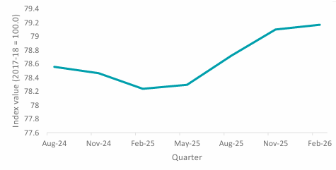 ASBFEO Small Business Pulse movements