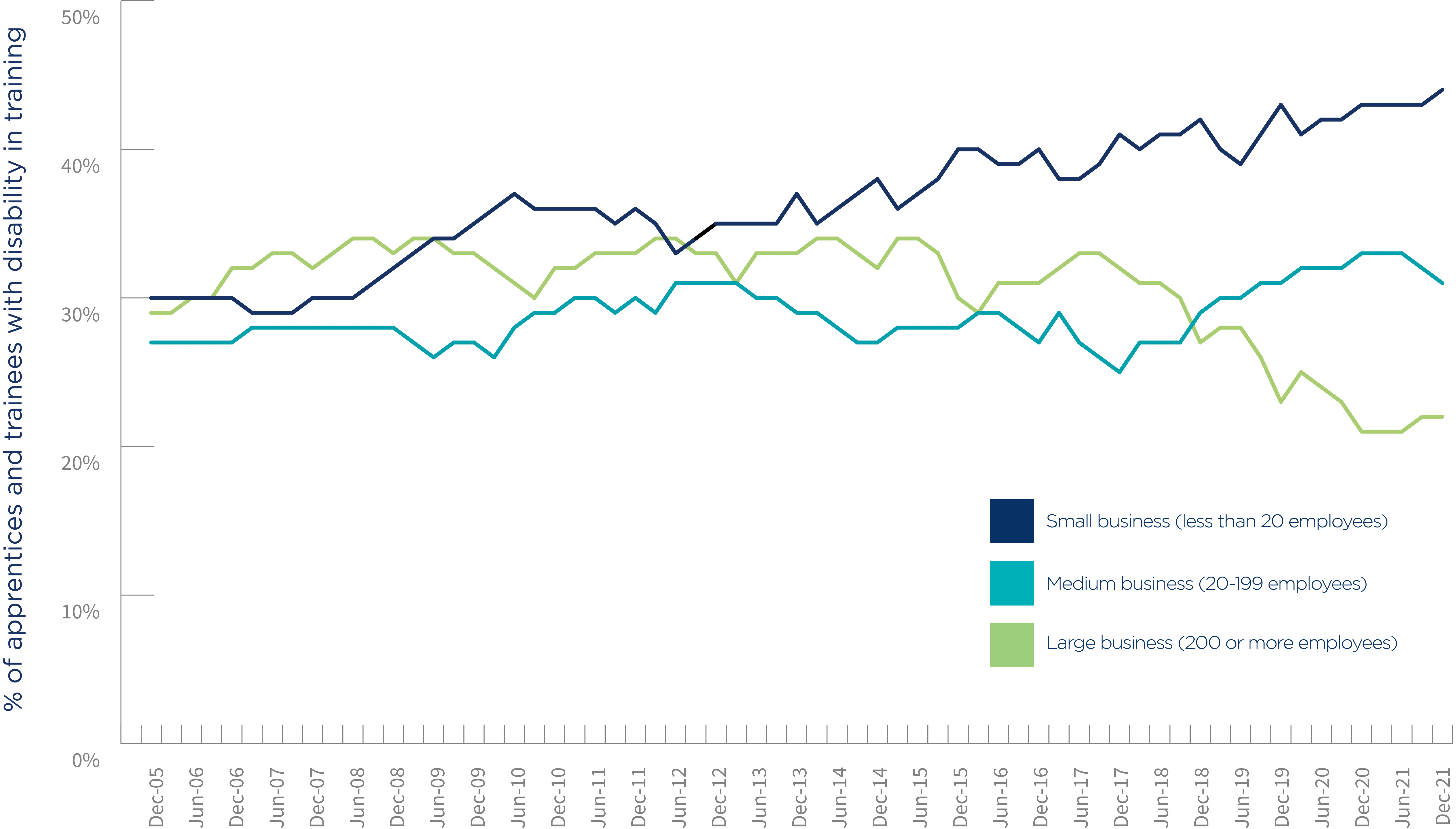 Apprentices and trainees with disability in-training by employer size