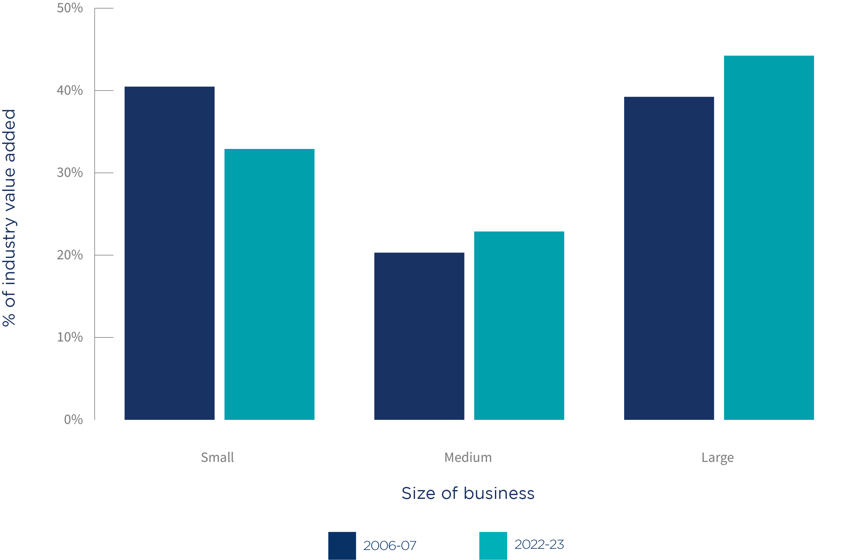 Chart 2: Contribution to Gross Domestic Product, by business size