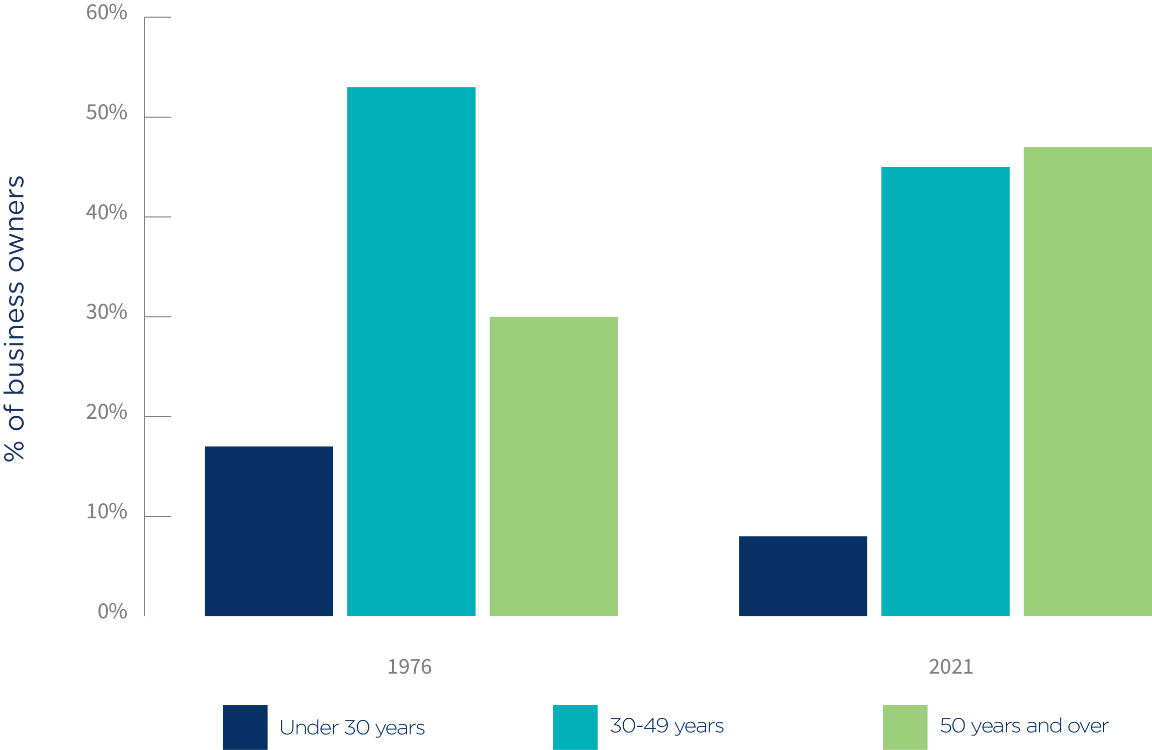 Chart 3: Age of small business owners