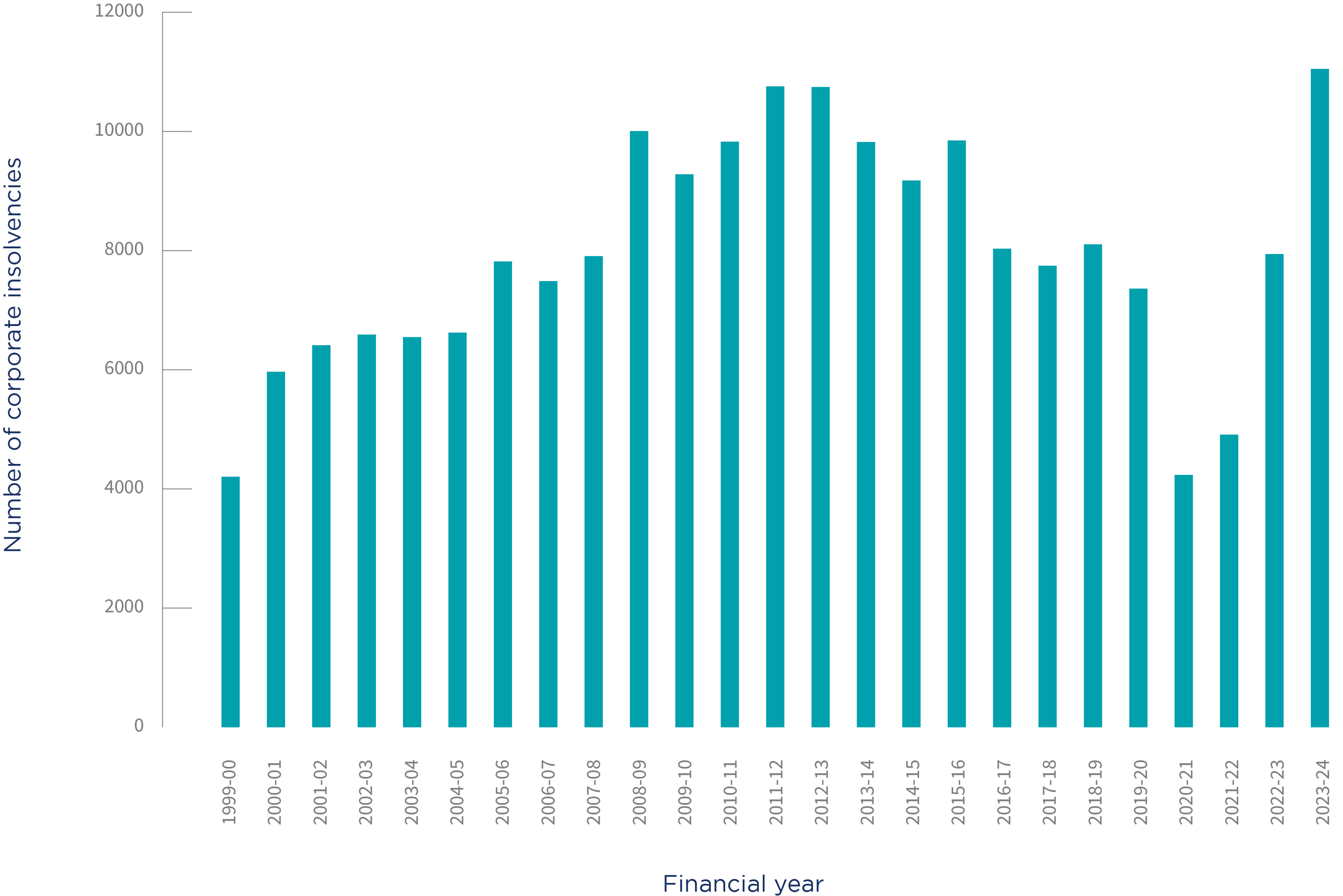 Chart 4: Annual corporate insolvencies