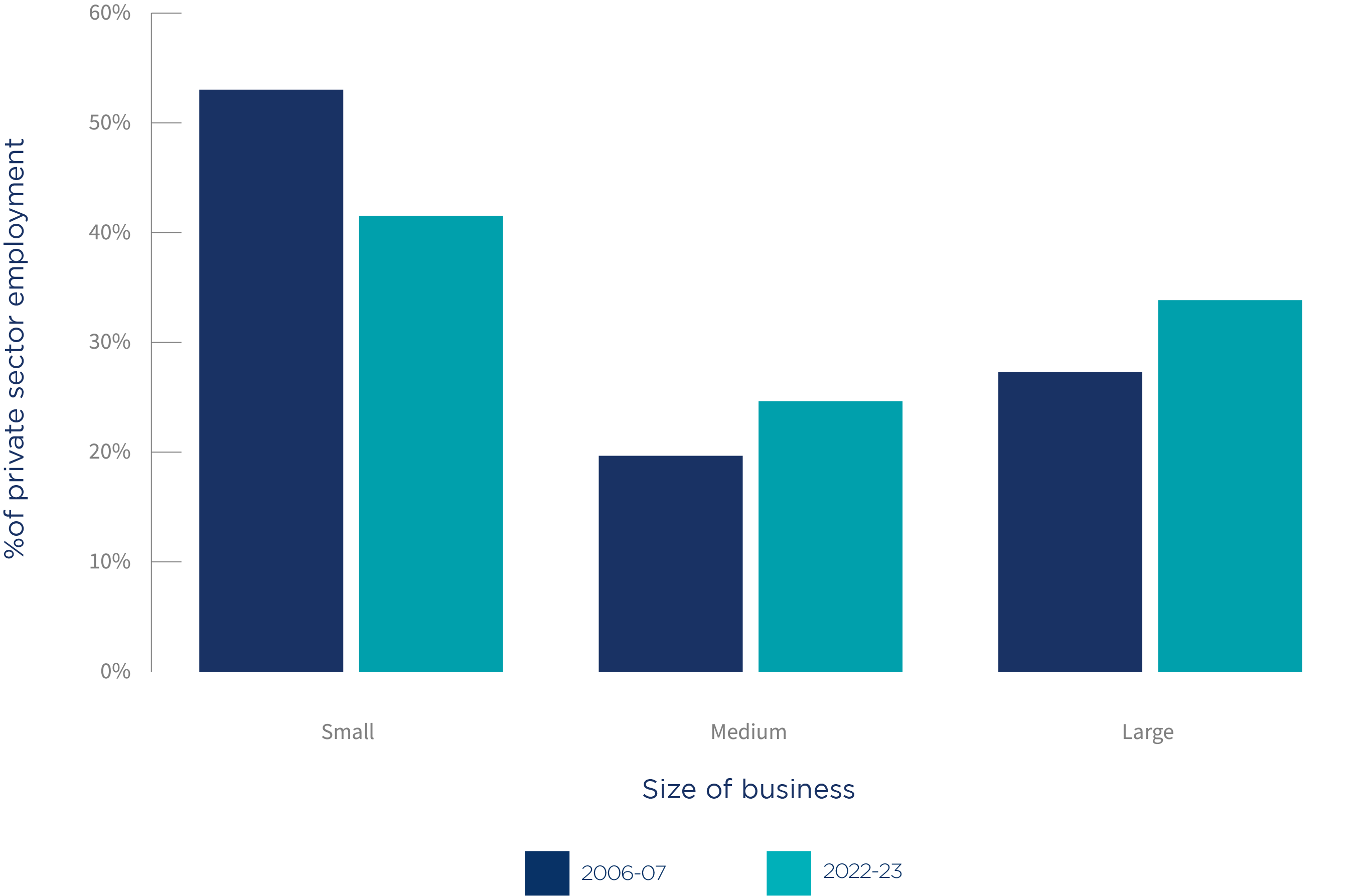 Chart 1: Private sector employment by business size