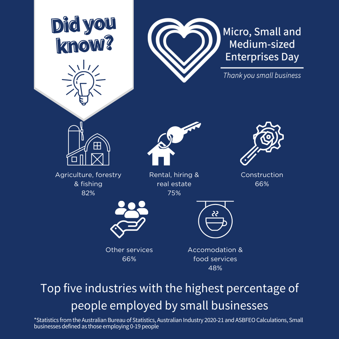 Top five industries with the highest percentage of people employed by small businesses