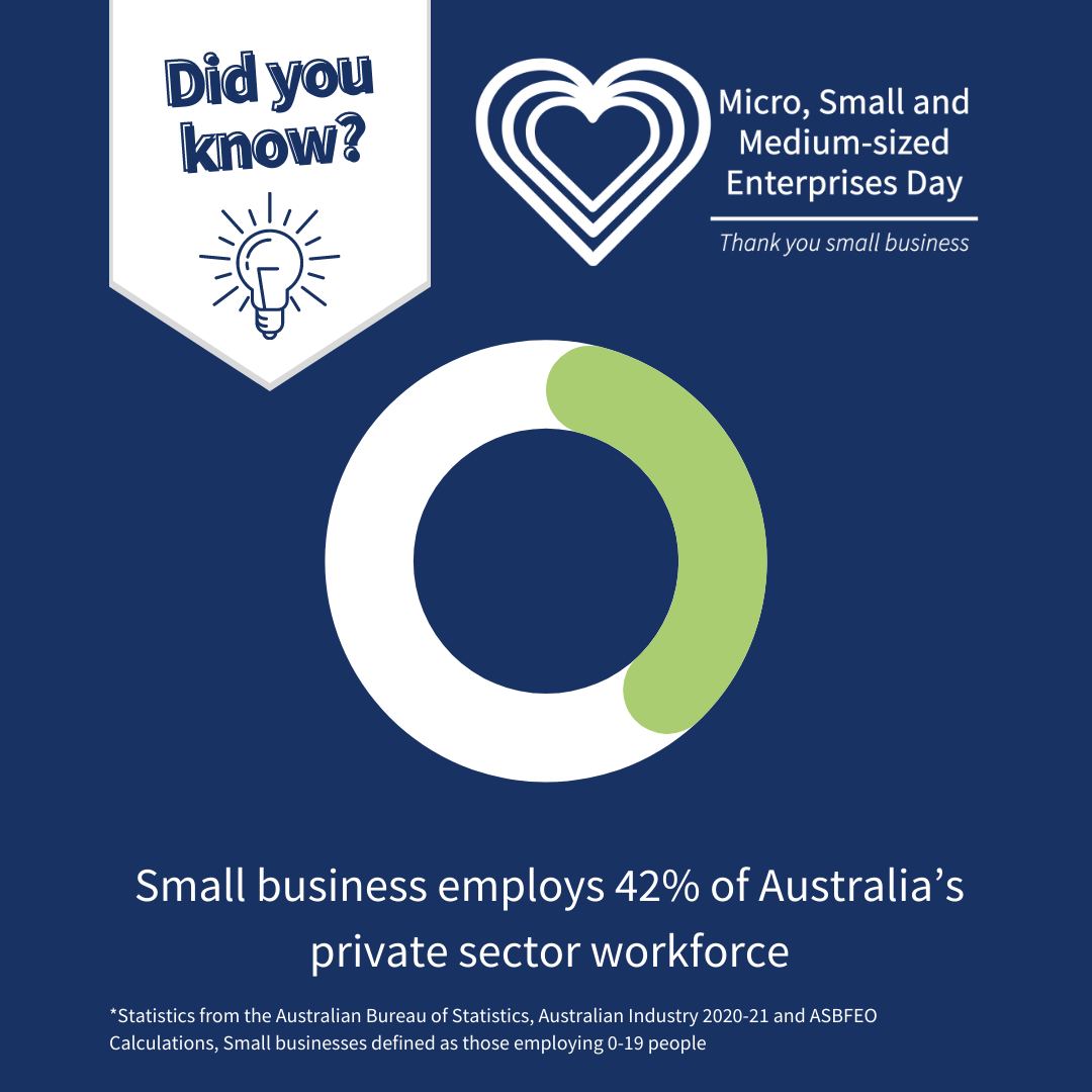 Small business employs 42% of Australia’s private sector workforce