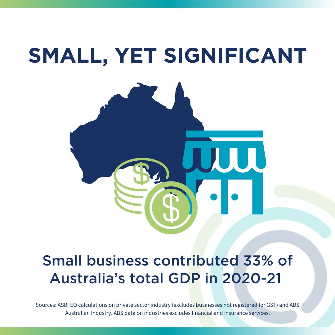 Small business contributed 33% (or $438,359 million) to Australia’s total Gross Domestic Product in 2020-21