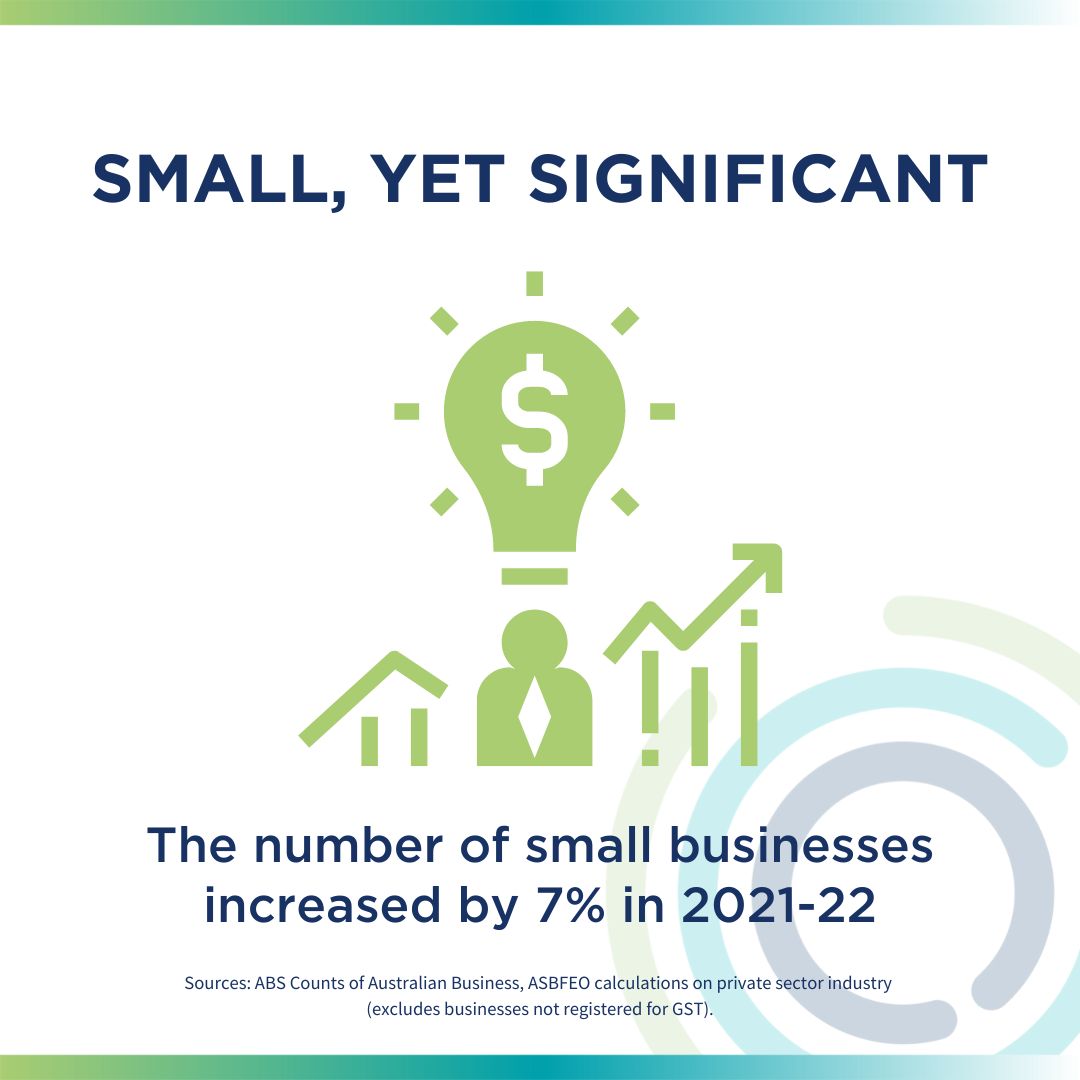 Small businesses grew by 7% in the year to June 2022