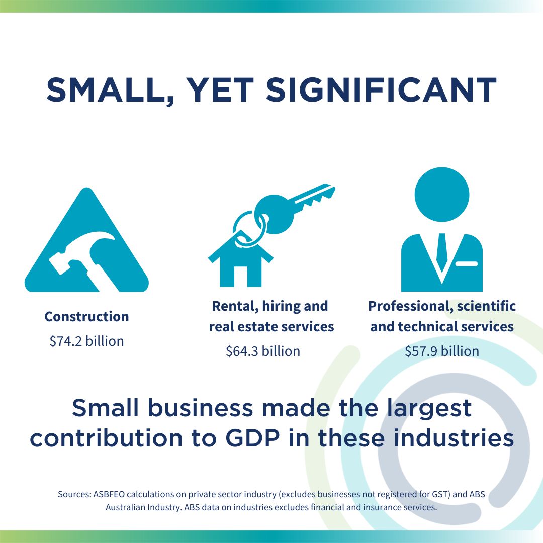  The largest contributions by small business to Gross Domestic Product in dollars (in 2020-21)
