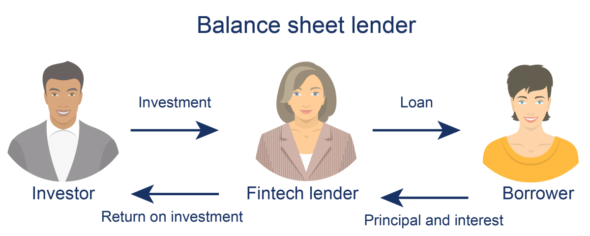 Explaining a balance sheet lender arrangement